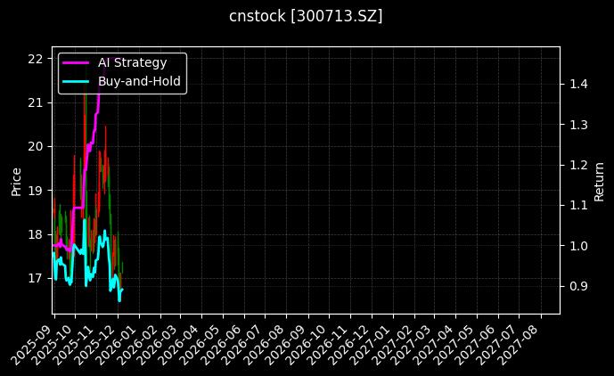 cnstock_300713.SZ_chart