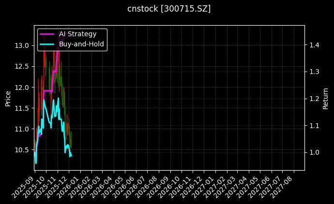 cnstock_300715.SZ_chart