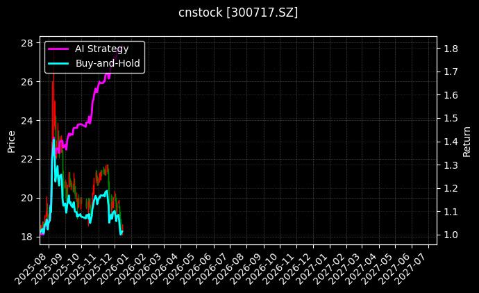 cnstock_300717.SZ_chart