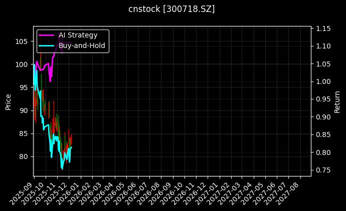 长盛轴承[300718.SZ]图表