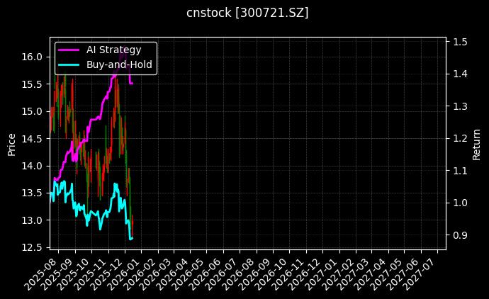 cnstock_300721.SZ_chart