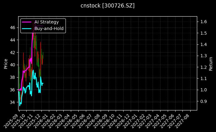 cnstock_300726.SZ_chart
