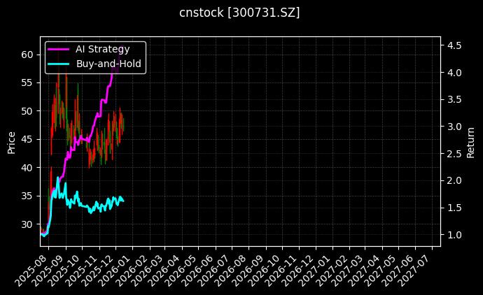 cnstock_300731.SZ_chart