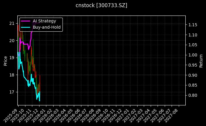 cnstock_300733.SZ_chart