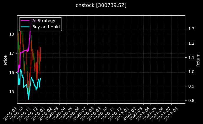 cnstock_300739.SZ_chart