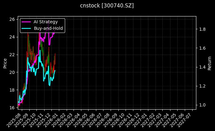 cnstock_300740.SZ_chart