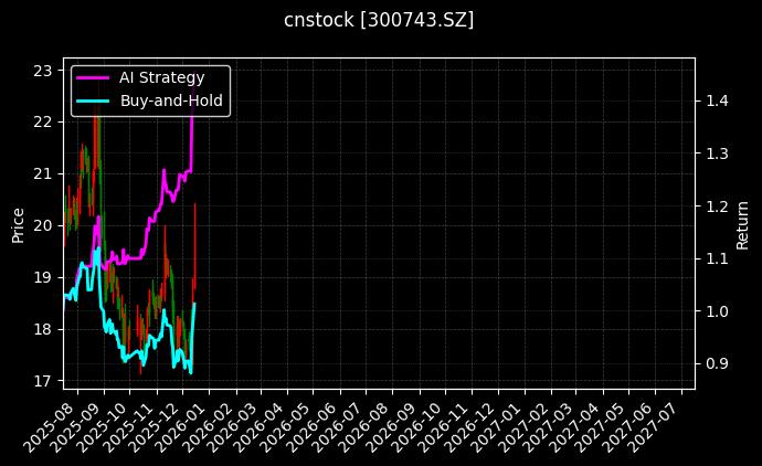 cnstock_300743.SZ_chart