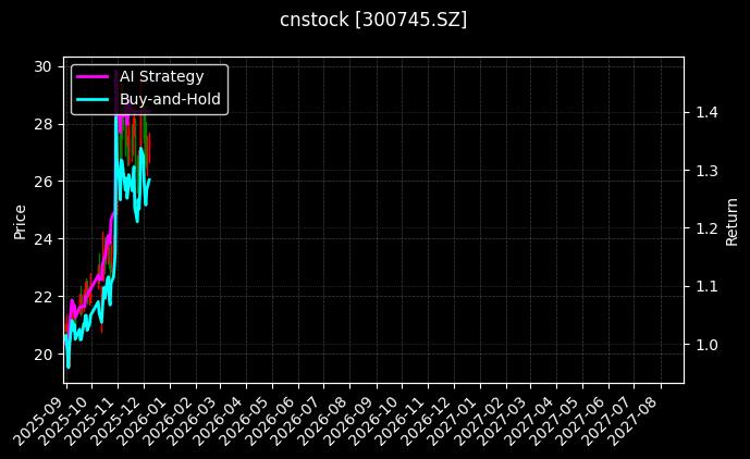 cnstock_300745.SZ_chart