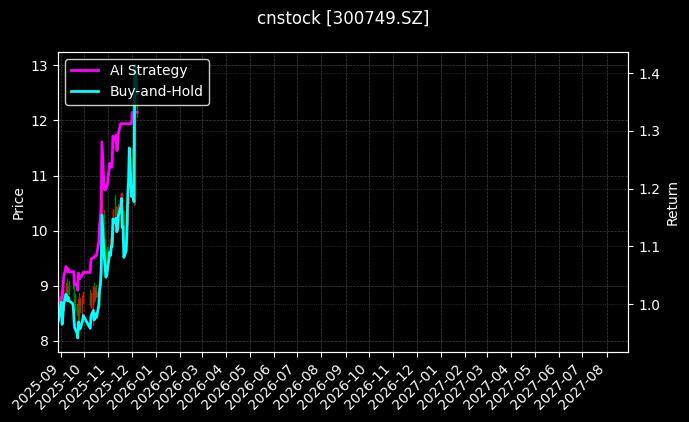 cnstock_300749.SZ_chart