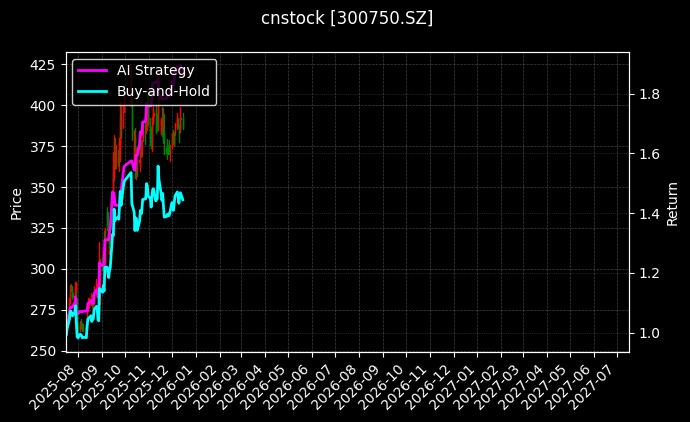 宁德时代[300750.SZ]图表