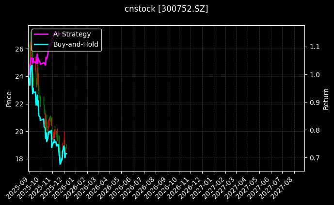 隆利科技[300752.SZ]图表