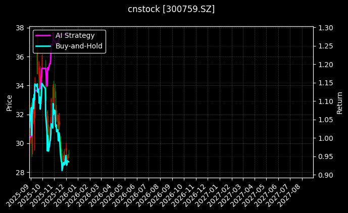 cnstock_300759.SZ_chart