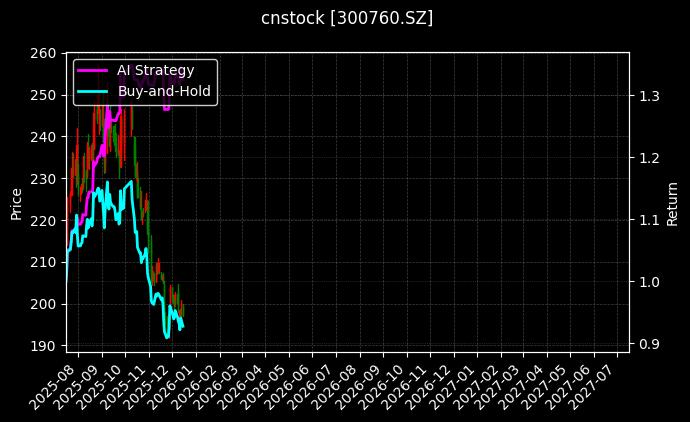 cnstock_300760.SZ_chart