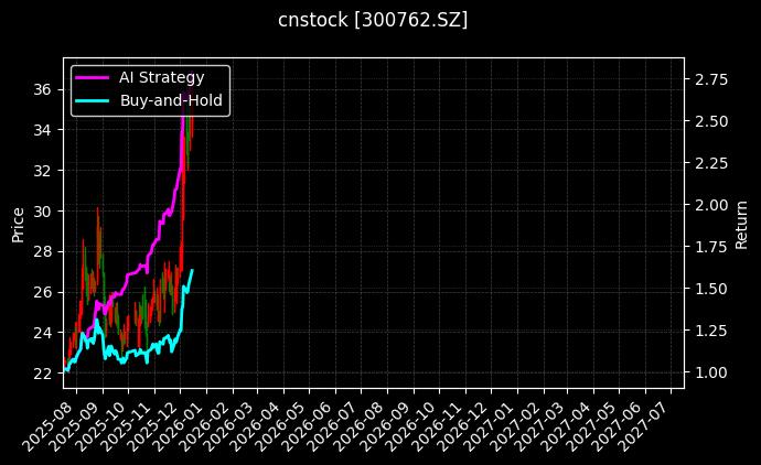 cnstock_300762.SZ_chart