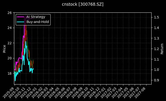 cnstock_300768.SZ_chart