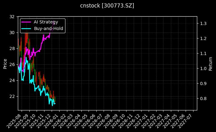 cnstock_300773.SZ_chart