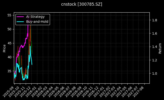cnstock_300785.SZ_chart