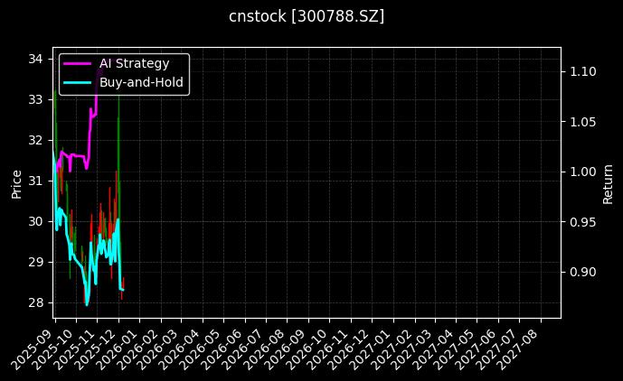 中信出版[300788.SZ]图表