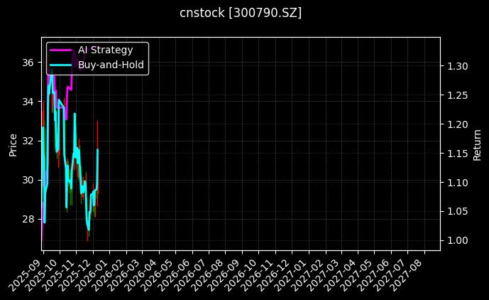 cnstock_300790.SZ_chart