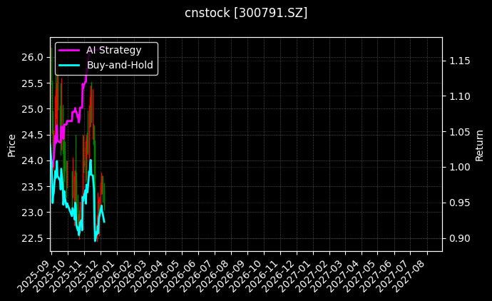 cnstock_300791.SZ_chart