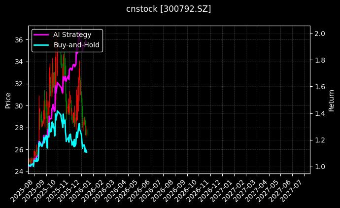 cnstock_300792.SZ_chart