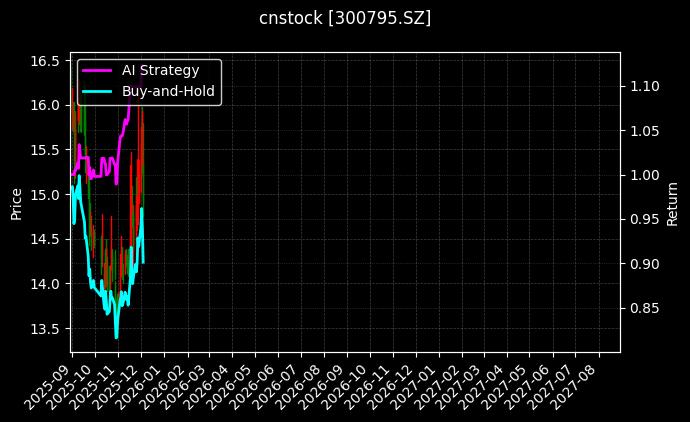 米奥会展_富瀚微图表