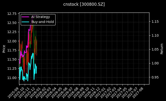 力合科技[300800.SZ]图表
