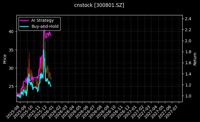 cnstock_300801.SZ_chart