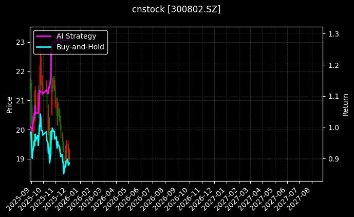 矩子科技[300802.SZ]图表