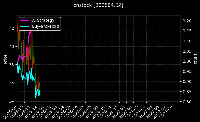 cnstock_300804.SZ_chart
