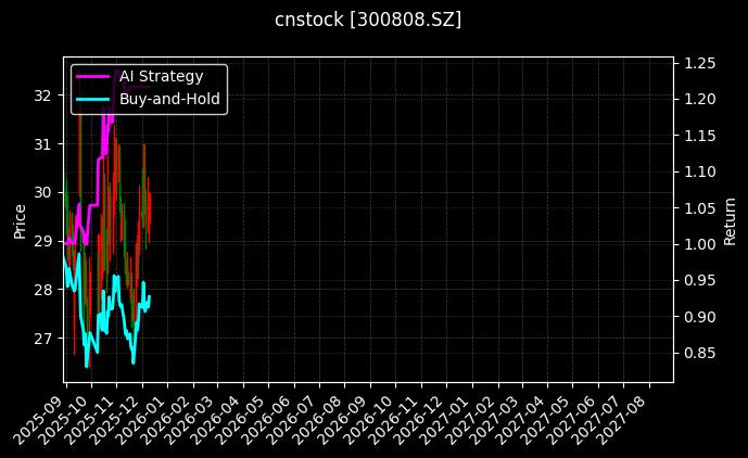 cnstock_300808.SZ_chart