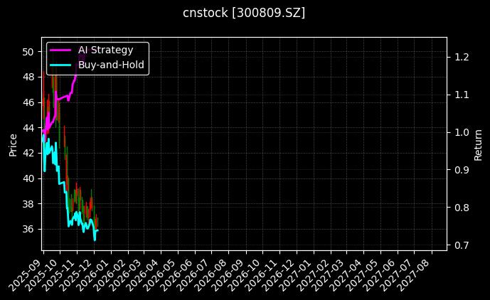 cnstock_300809.SZ_chart