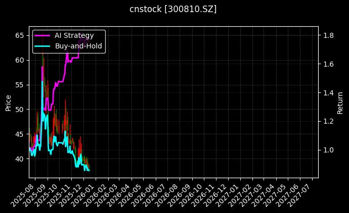 cnstock_300810.SZ_chart
