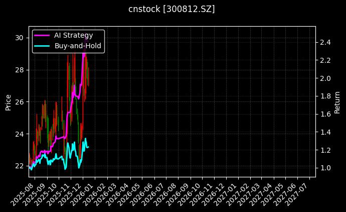 cnstock_300812.SZ_chart