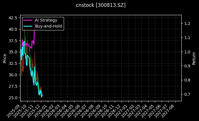泰林生物[300813.SZ]图表