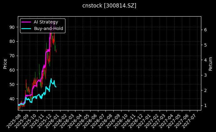 cnstock_300814.SZ_chart