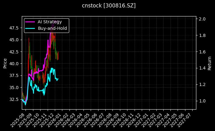 cnstock_300816.SZ_chart