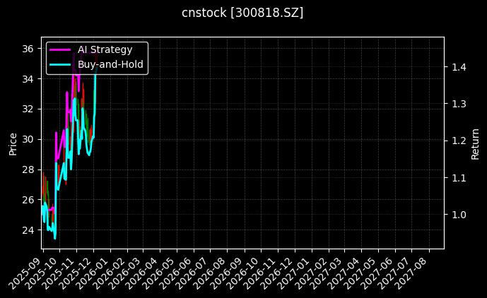 cnstock_300818.SZ_chart