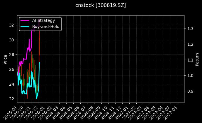 cnstock_300819.SZ_chart