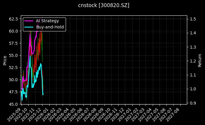 cnstock_300820.SZ_chart