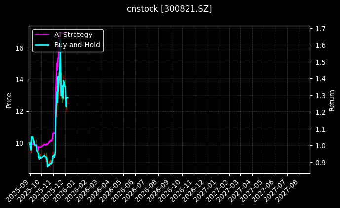 cnstock_300821.SZ_chart