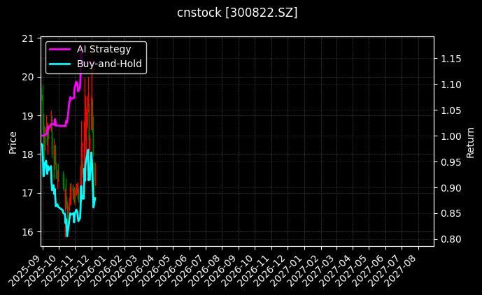 cnstock_300822.SZ_chart