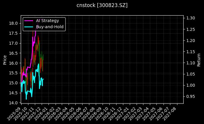 cnstock_300823.SZ_chart