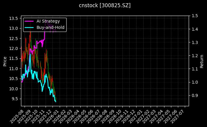 cnstock_300825.SZ_chart