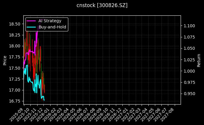 cnstock_300826.SZ_chart