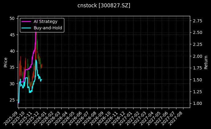 cnstock_300827.SZ_chart