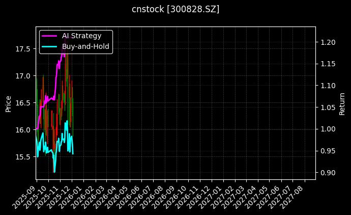 cnstock_300828.SZ_chart
