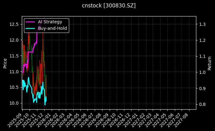 cnstock_300830.SZ_chart