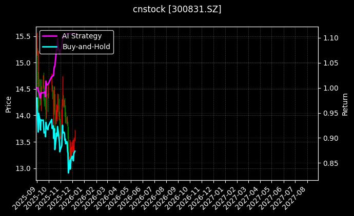 cnstock_300831.SZ_chart
