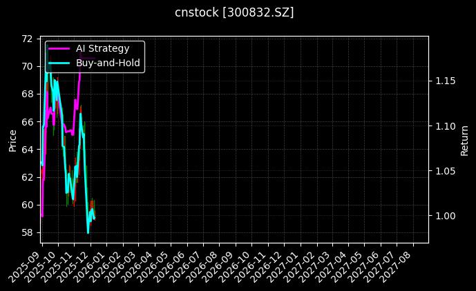 cnstock_300832.SZ_chart